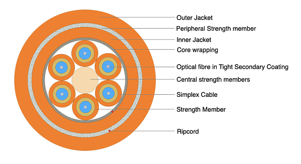Universal Breakout Cable - Double Jacket 6F